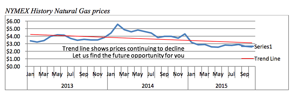 NYMEX History Natural Gas prices